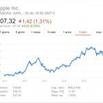 grafico-azioni-apple-2015