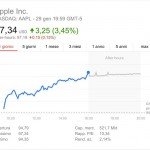 grafico-azioni-apple-feb-2016