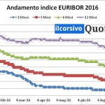 andamento-indice-euribor-2016